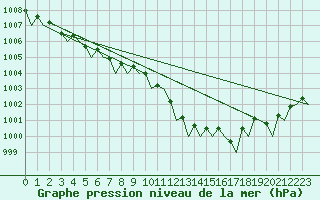 Courbe de la pression atmosphrique pour Bari / Palese Macchie
