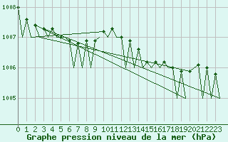 Courbe de la pression atmosphrique pour Platform K13-A