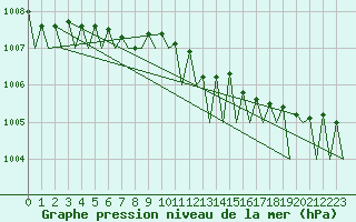Courbe de la pression atmosphrique pour Skelleftea Airport