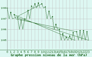 Courbe de la pression atmosphrique pour Skelleftea Airport