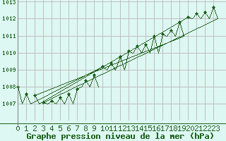 Courbe de la pression atmosphrique pour Platform Hoorn-a Sea