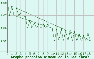 Courbe de la pression atmosphrique pour Mariehamn / Aland Island