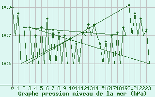 Courbe de la pression atmosphrique pour Cerklje Airport