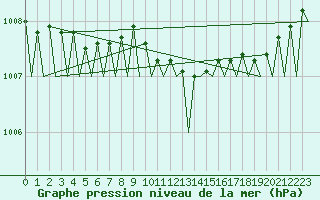 Courbe de la pression atmosphrique pour Bremen