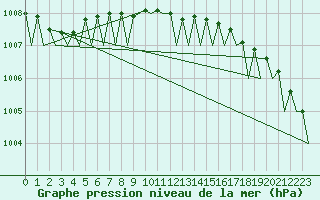 Courbe de la pression atmosphrique pour Tirstrup