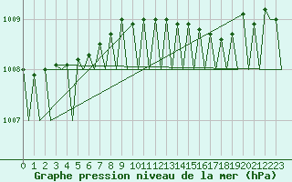 Courbe de la pression atmosphrique pour Honningsvag / Valan