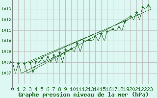 Courbe de la pression atmosphrique pour Kristiansund / Kvernberget