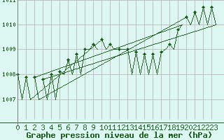 Courbe de la pression atmosphrique pour Nordholz