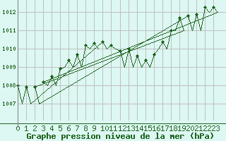 Courbe de la pression atmosphrique pour Beograd / Surcin