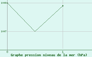 Courbe de la pression atmosphrique pour Svolvaer / Helle