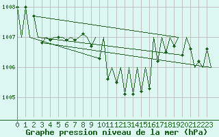 Courbe de la pression atmosphrique pour Suceava / Salcea