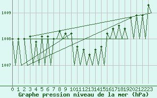 Courbe de la pression atmosphrique pour Hannover