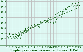 Courbe de la pression atmosphrique pour Fassberg