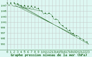 Courbe de la pression atmosphrique pour Tallinn