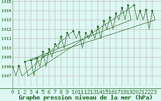 Courbe de la pression atmosphrique pour Wien / Schwechat-Flughafen