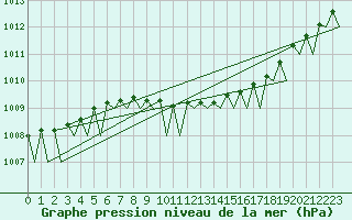 Courbe de la pression atmosphrique pour Bueckeburg