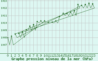 Courbe de la pression atmosphrique pour Rzeszow-Jasionka