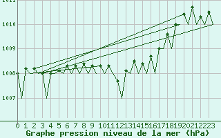 Courbe de la pression atmosphrique pour Le Goeree