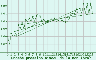 Courbe de la pression atmosphrique pour Suceava / Salcea