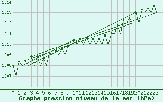 Courbe de la pression atmosphrique pour Platform P11-b Sea