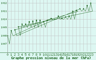 Courbe de la pression atmosphrique pour Vidsel