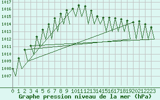 Courbe de la pression atmosphrique pour Hahn