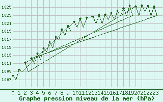 Courbe de la pression atmosphrique pour Buechel