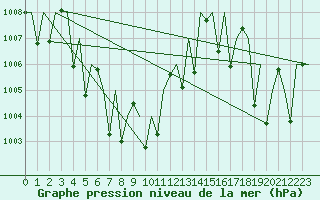 Courbe de la pression atmosphrique pour Phuket Airport