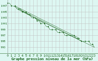 Courbe de la pression atmosphrique pour Hamburg-Finkenwerder