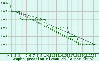 Courbe de la pression atmosphrique pour Roros Lufthavn