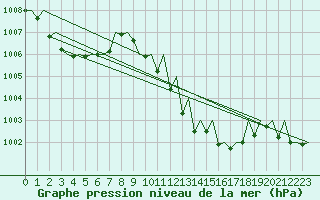 Courbe de la pression atmosphrique pour Gerona (Esp)