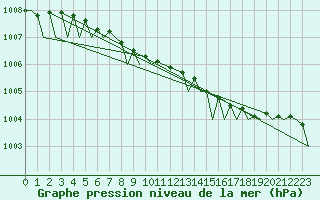 Courbe de la pression atmosphrique pour Molde / Aro