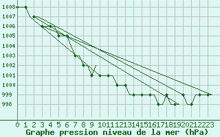 Courbe de la pression atmosphrique pour Valhall B Platform