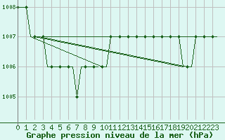 Courbe de la pression atmosphrique pour Lydd Airport