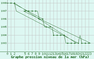 Courbe de la pression atmosphrique pour Prestwick Airport