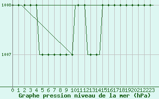 Courbe de la pression atmosphrique pour Manchester Airport