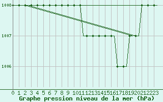 Courbe de la pression atmosphrique pour Norrkoping