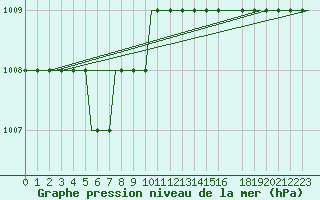 Courbe de la pression atmosphrique pour Liverpool Airport