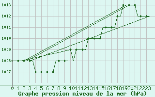 Courbe de la pression atmosphrique pour Astrakhan