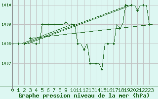 Courbe de la pression atmosphrique pour Cairo Airport