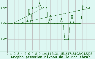 Courbe de la pression atmosphrique pour Rhodes Airport