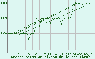 Courbe de la pression atmosphrique pour Souda Airport