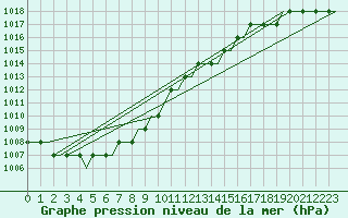 Courbe de la pression atmosphrique pour Bristol / Lulsgate