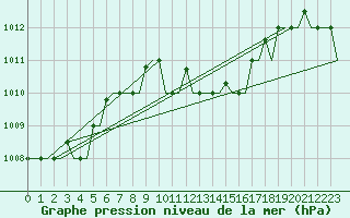 Courbe de la pression atmosphrique pour Larnaca Airport