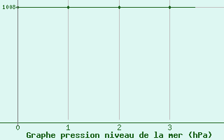 Courbe de la pression atmosphrique pour Hessen