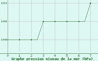 Courbe de la pression atmosphrique pour Kassel / Calden