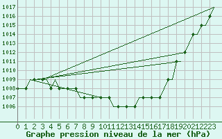 Courbe de la pression atmosphrique pour Friedrichshafen