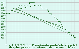 Courbe de la pression atmosphrique pour Oulu