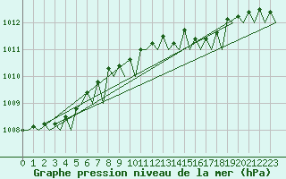 Courbe de la pression atmosphrique pour Euro Platform