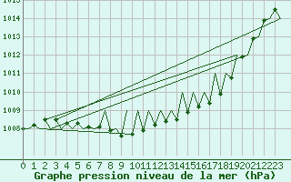 Courbe de la pression atmosphrique pour Kiruna Airport